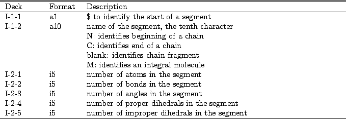 \begin{table}\begin{center}
\begin{tabular*}{150mm}{p{15mm}p{12mm}l}
\hline\hlin...
...proper dihedrals in the segment\\
\hline
\end{tabular*}
\end{center}\end{table}