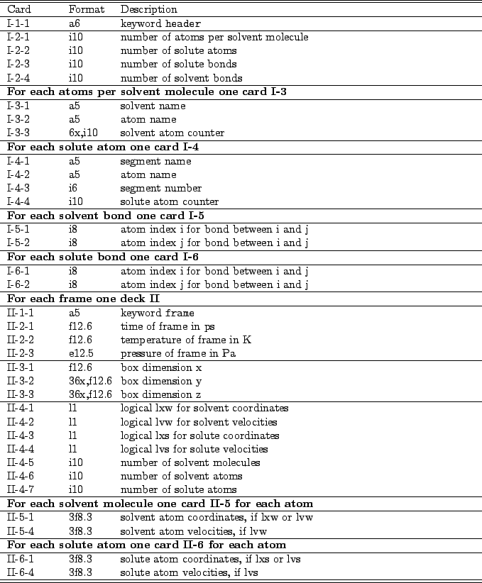 \begin{table}\begin{center}
\begin{tabular*}{150mm}{p{15mm}p{12mm}l}
\hline\hlin...
... atom velocities, if lvs \\
\hline\hline
\end{tabular*}
\end{center}\end{table}