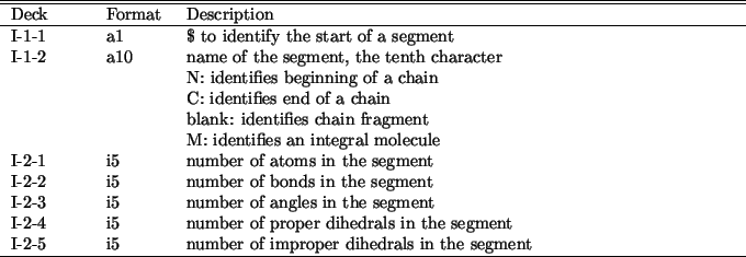 \begin{table}\begin{center}
\begin{tabular*}{150mm}{p{15mm}p{12mm}l}
\hline\hlin...
...mproper dihedrals in the segment\\
\hline
\end{tabular*}\end{center}\end{table}